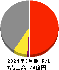 森尾電機 損益計算書 2024年3月期