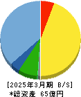 KG情報 貸借対照表 2025年3月期 KG情報 貸借対照表 2025年3月期