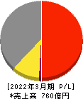 ハリマ化成グループ 損益計算書 2022年3月期