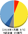 ｃｏｌｙ 貸借対照表 2024年1月期