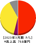 プレミアムウォーターホールディングス 損益計算書 2023年3月期