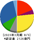 ダイヘン 貸借対照表 2023年3月期