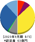 明豊ファシリティワークス 貸借対照表 2023年9月期