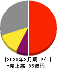 ＵＬＳグループ 損益計算書 2023年3月期