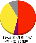 弁護士ドットコム 損益計算書 2023年3月期