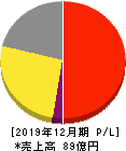 ＧＭＯペパボ 損益計算書 2019年12月期