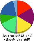 日医工 貸借対照表 2017年12月期