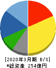 昭和パックス 貸借対照表 2020年3月期