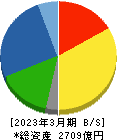 東京製鐵 貸借対照表 2023年3月期