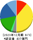 シモジマ 貸借対照表 2023年12月期