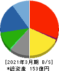 昭和鉄工 貸借対照表 2021年3月期