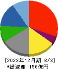 工藤建設 貸借対照表 2023年12月期