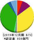 東京都競馬 貸借対照表 2019年12月期