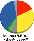 弘電社 貸借対照表 2022年3月期