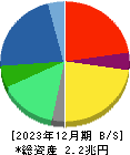 リコー 貸借対照表 2023年12月期