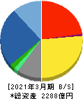 大気社 貸借対照表 2021年3月期