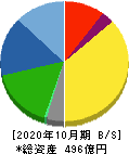 オハラ 貸借対照表 2020年10月期