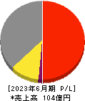 アトムリビンテック 損益計算書 2023年6月期