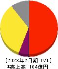 ジェイドグループ 損益計算書 2023年2月期