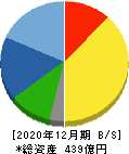 千代田インテグレ 貸借対照表 2020年12月期