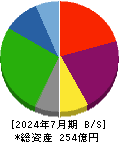 梅の花 貸借対照表 2024年7月期