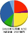 髙松コンストラクショングループ 貸借対照表 2023年12月期