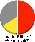 元旦ビューティ工業 損益計算書 2022年3月期