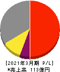 朝日ネット 損益計算書 2021年3月期