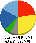藤田エンジニアリング 貸借対照表 2021年3月期