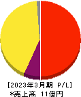 Ｒｅｂａｓｅ 損益計算書 2023年3月期