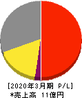 セキュアヴェイル 損益計算書 2020年3月期