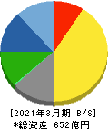日阪製作所 貸借対照表 2021年3月期