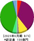 サイトリ細胞研究所 貸借対照表 2023年6月期