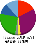 リファインバースグループ 貸借対照表 2023年12月期