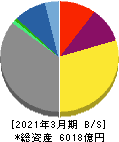 東邦瓦斯 貸借対照表 2021年3月期 東邦瓦斯 貸借対照表 2021年3月期