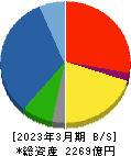 東亜建設工業 貸借対照表 2023年3月期