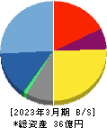 ブランジスタ 貸借対照表 2023年3月期