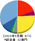 ＦＣＥ 貸借対照表 2023年9月期