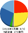 森組 貸借対照表 2024年3月期