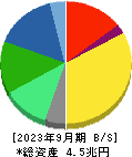 富士フイルムホールディングス 貸借対照表 2023年9月期