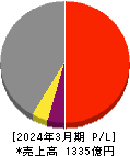 新日本建設 損益計算書 2024年3月期