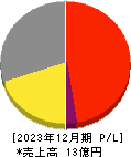 ＦＵＪＩジャパン 損益計算書 2023年12月期