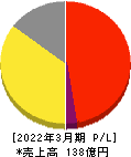 愛眼 損益計算書 2022年3月期