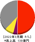 守谷輸送機工業 損益計算書 2022年3月期