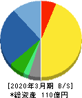 朝日ネット 貸借対照表 2020年3月期