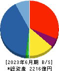 ケイアイスター不動産 貸借対照表 2023年6月期