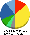 キヤノンマーケティングジャパン 貸借対照表 2024年12月期 キヤノンマーケティングジャパン 貸借対照表 2024年12月期