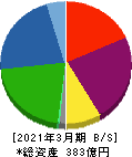 ヤマイチ・ユニハイムエステート 貸借対照表 2021年3月期
