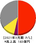 日本インシュレーション 損益計算書 2021年3月期