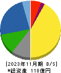 ＴＯＮＥ 貸借対照表 2023年11月期